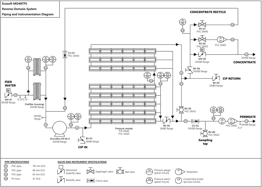 Schéma electrique osmoseur industriel 48 m3/h